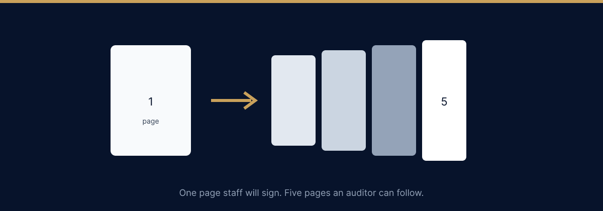 Start with one page staff will sign. Expand to five pages an auditor can follow.
