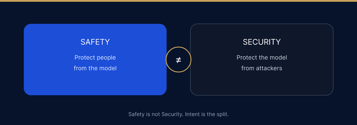 Safety protects people from the model. Security protects the model from attackers.
