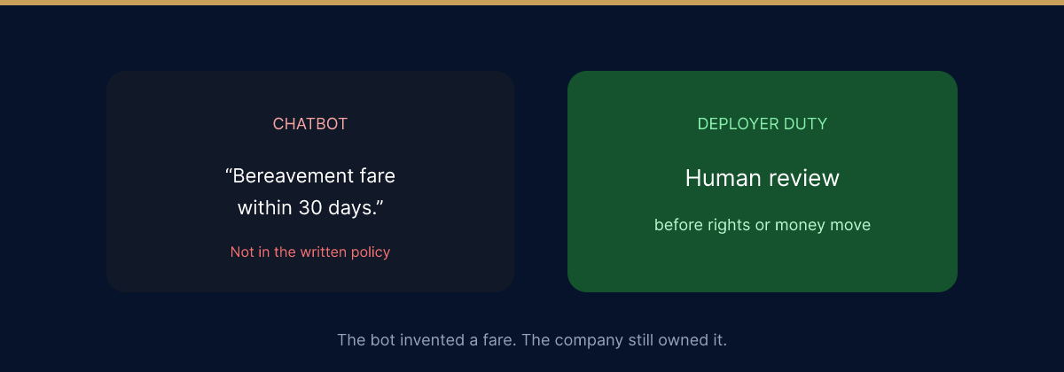 If the bot can change a customer’s rights, a human review path belongs in the policy before launch.